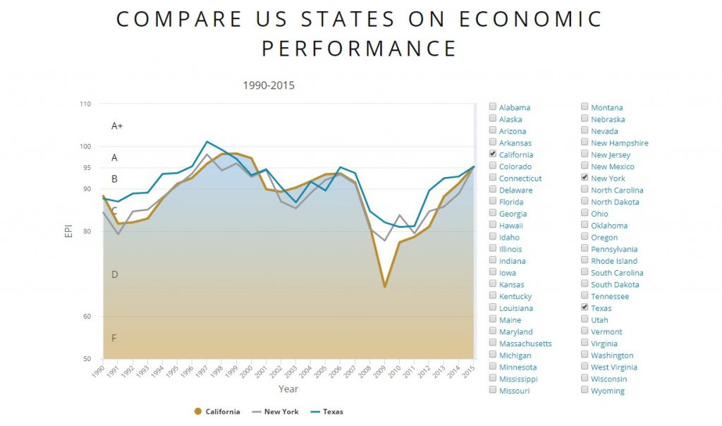 5-Minute Economist: interactive chart for the comparison of US-states